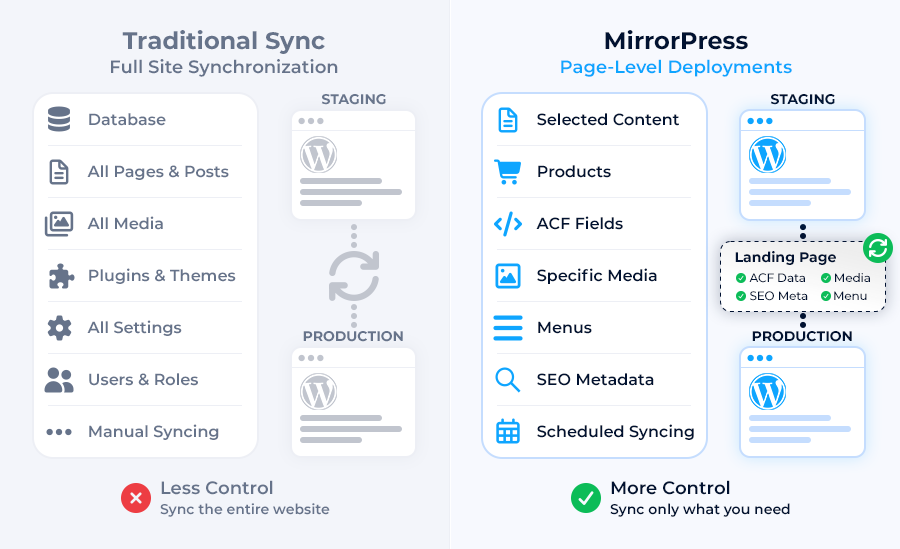Illustration comparing traditional WordPress full site synchronization with SirSync page-level deployments that synchronize only selected content between staging and production.