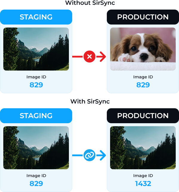 Graphic showing Matching IDs between Staging and Production