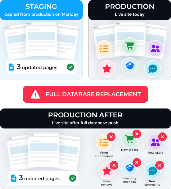 Chart showing what can be lost when you sync a whole database