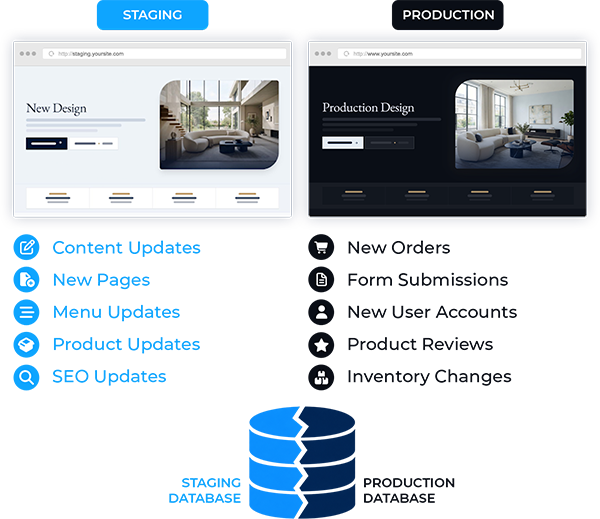 Staging Vs Production comparison graphic